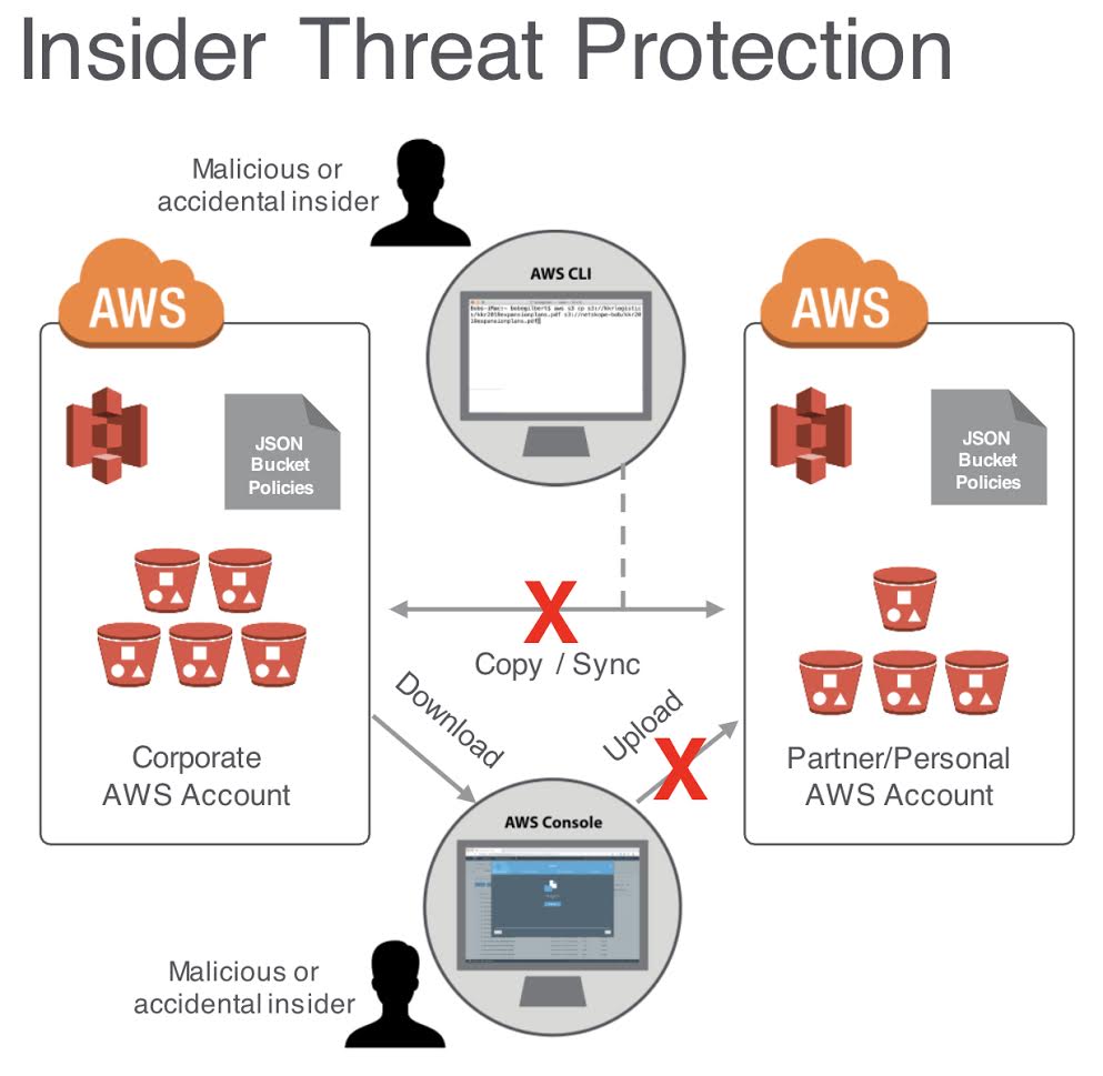 Working with AWS Bucket Policies -- AWSInsider